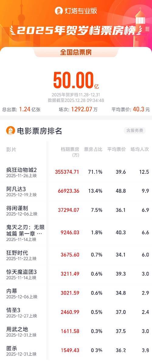 2025年贺岁档档期票房突破50亿元 2025年贺岁档档期票房突破50亿元