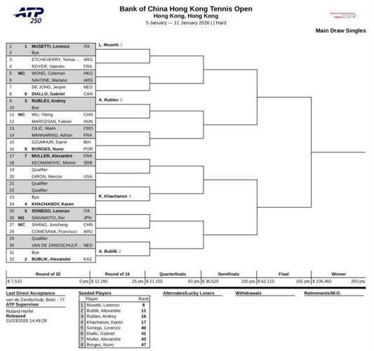 香港赛签表：吴易昺商竣程黄泽林首轮对手出炉