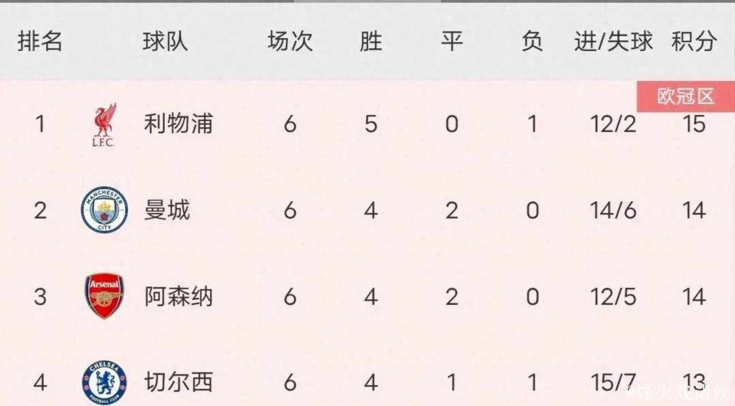 英超夺冠赔率:阿森纳遭绝杀优势缩水 曼城迫近